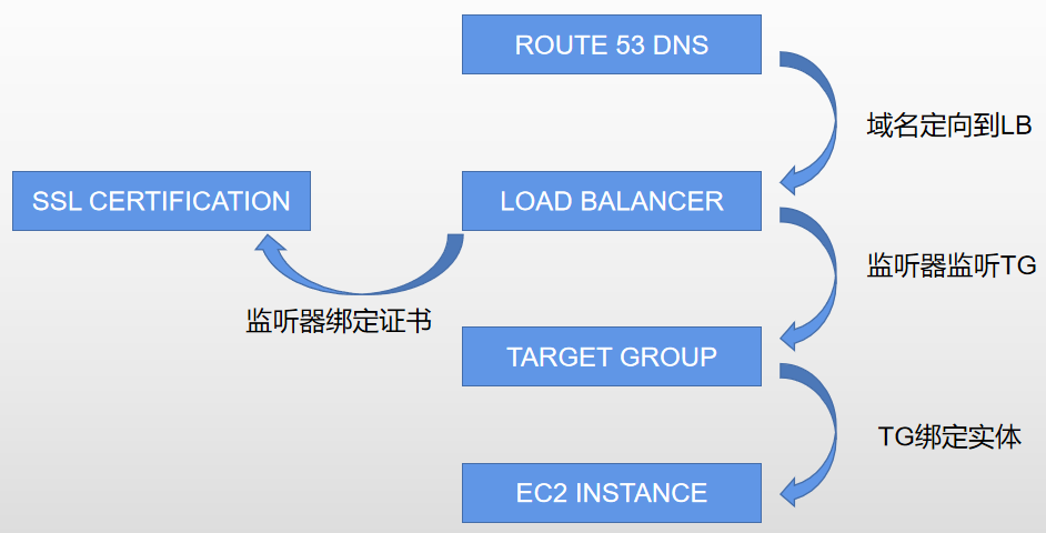 图1.1, amazon ec2 https配置流程