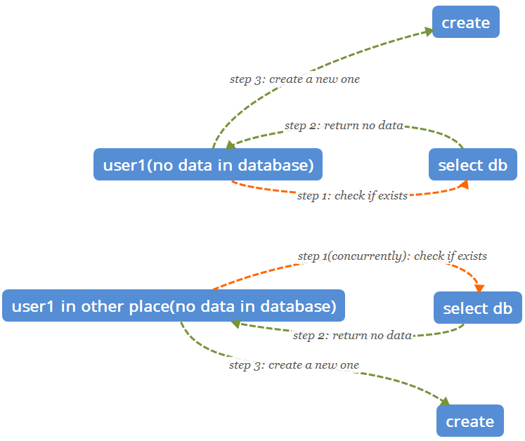 Figure 1 concurrent requests