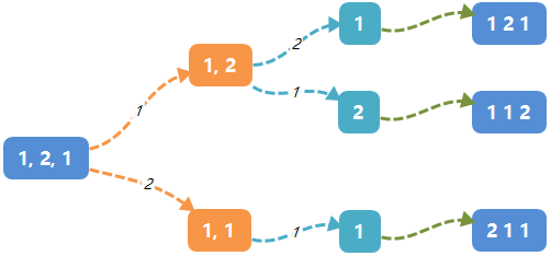 Figure 2 recursion of full permutation of element-repeatable set