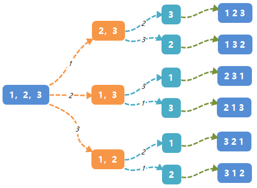 Figure 1 recursion of full permutation of non-repeatetable set