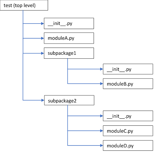 Figure 2.1 project hierarchy