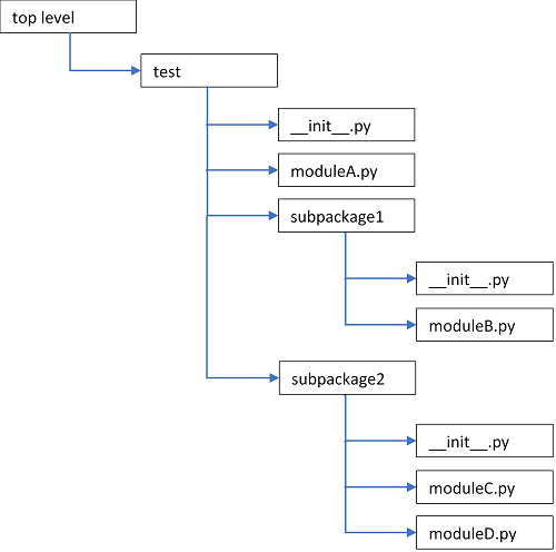 Figure 3.1 hierarchy for running project